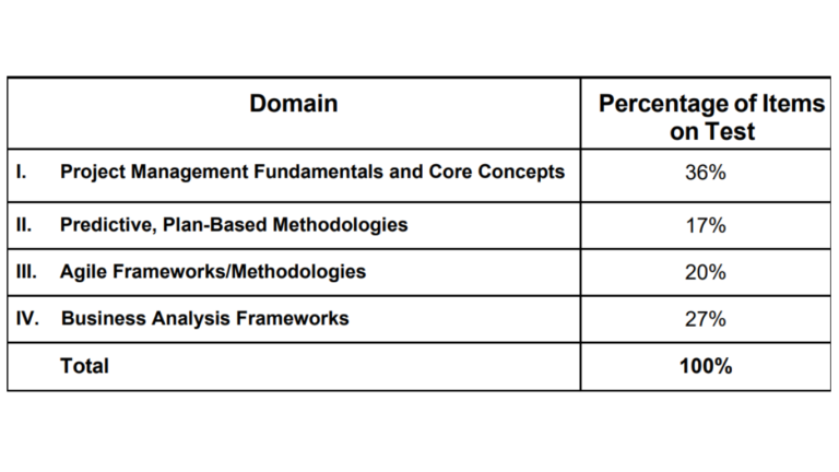 capm exam topics